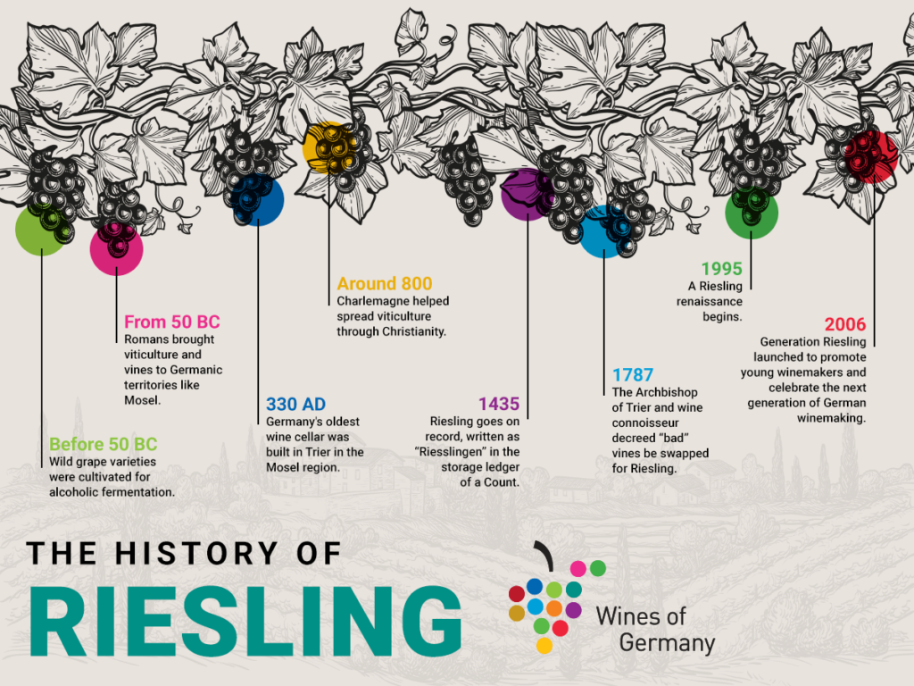 The History of Riesling