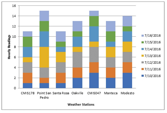 Weather Station Data
